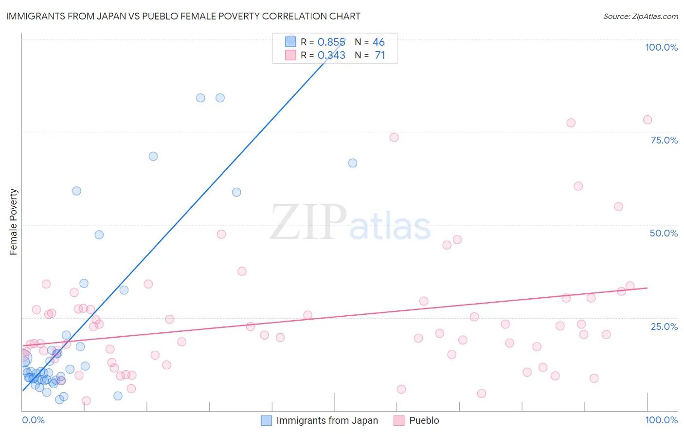 Immigrants from Japan vs Pueblo Female Poverty