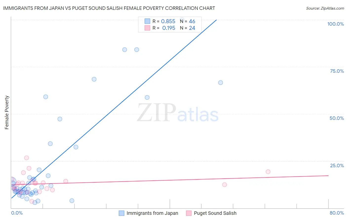 Immigrants from Japan vs Puget Sound Salish Female Poverty