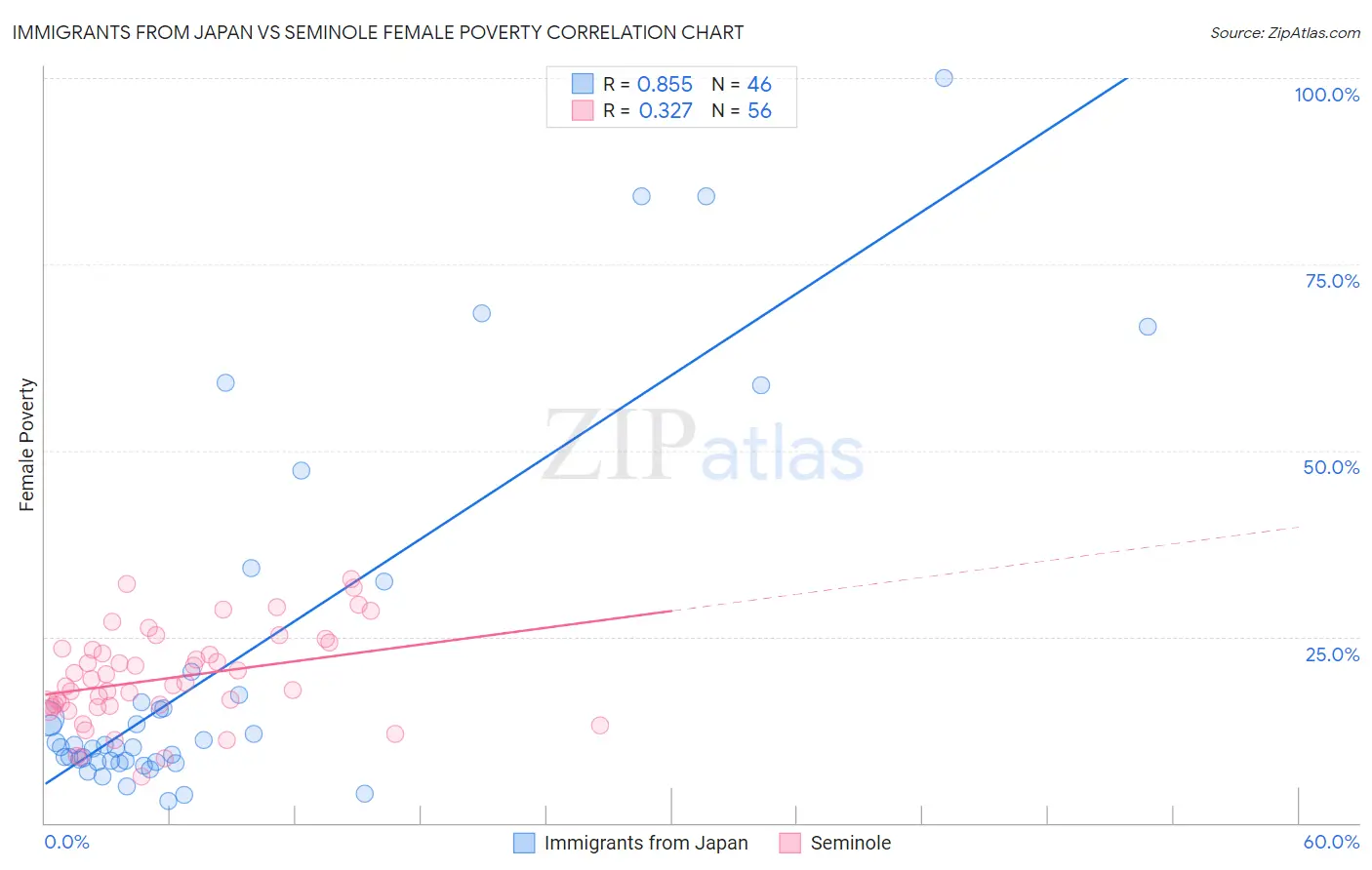 Immigrants from Japan vs Seminole Female Poverty