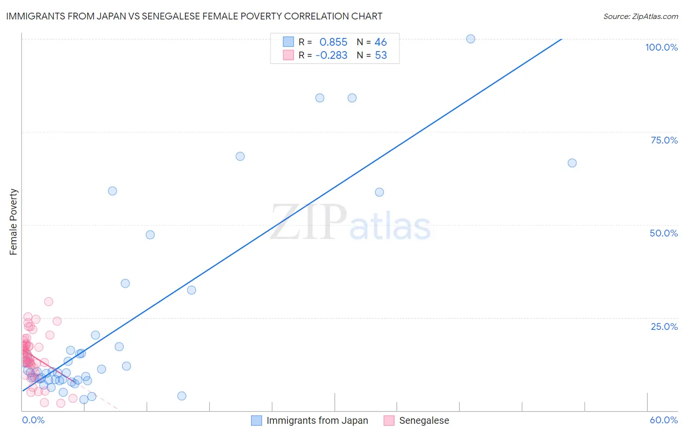 Immigrants from Japan vs Senegalese Female Poverty