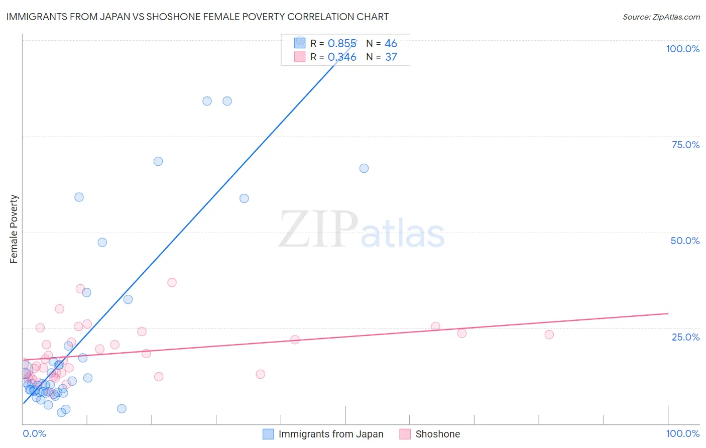 Immigrants from Japan vs Shoshone Female Poverty
