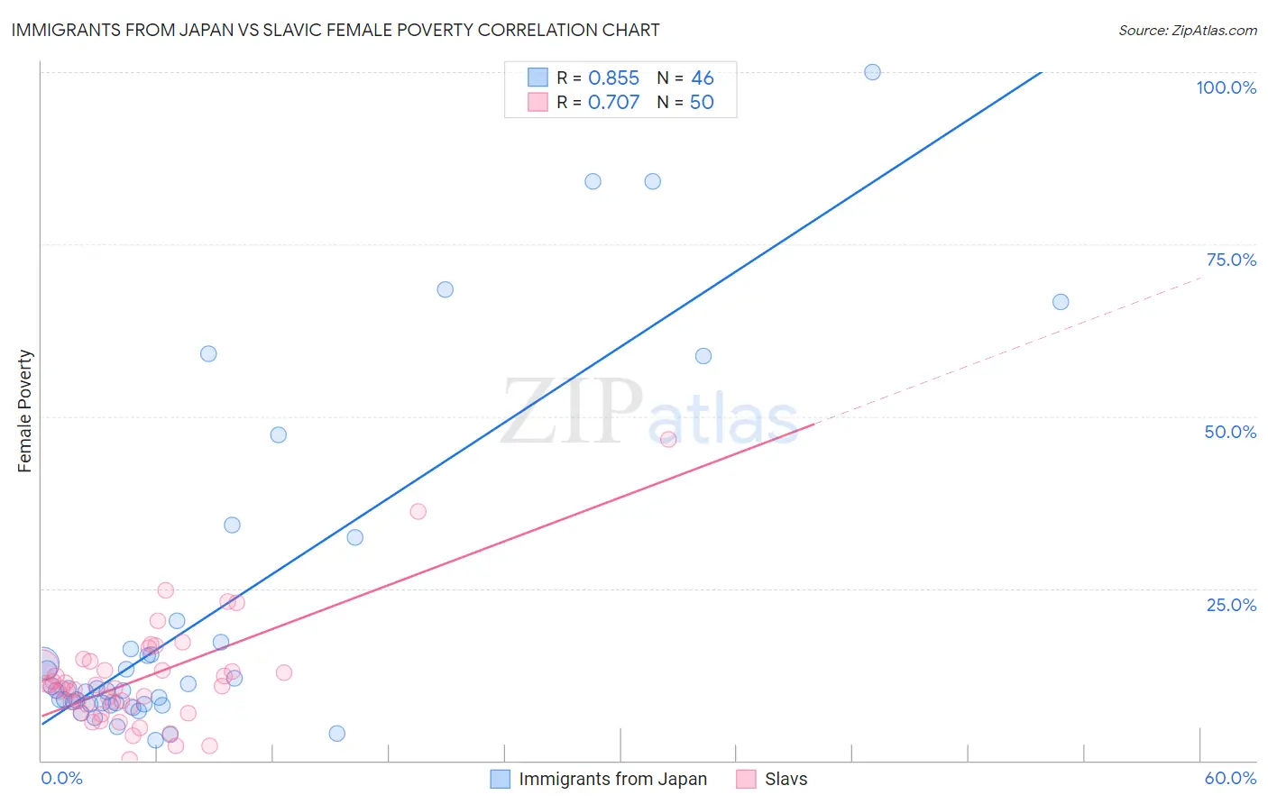 Immigrants from Japan vs Slavic Female Poverty