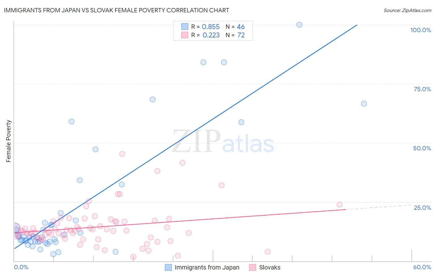 Immigrants from Japan vs Slovak Female Poverty