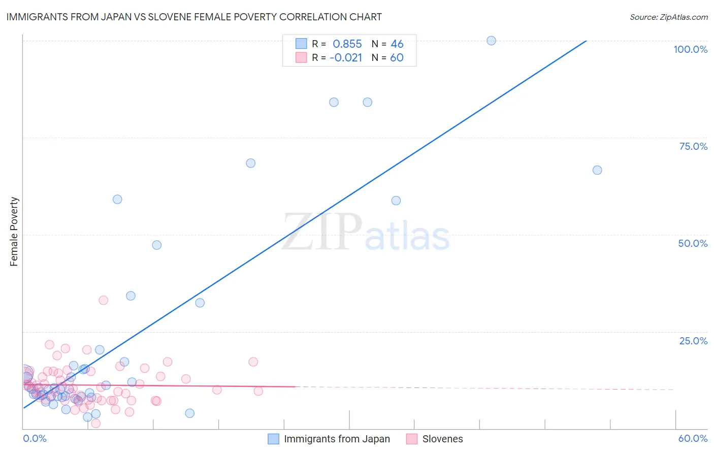 Immigrants from Japan vs Slovene Female Poverty