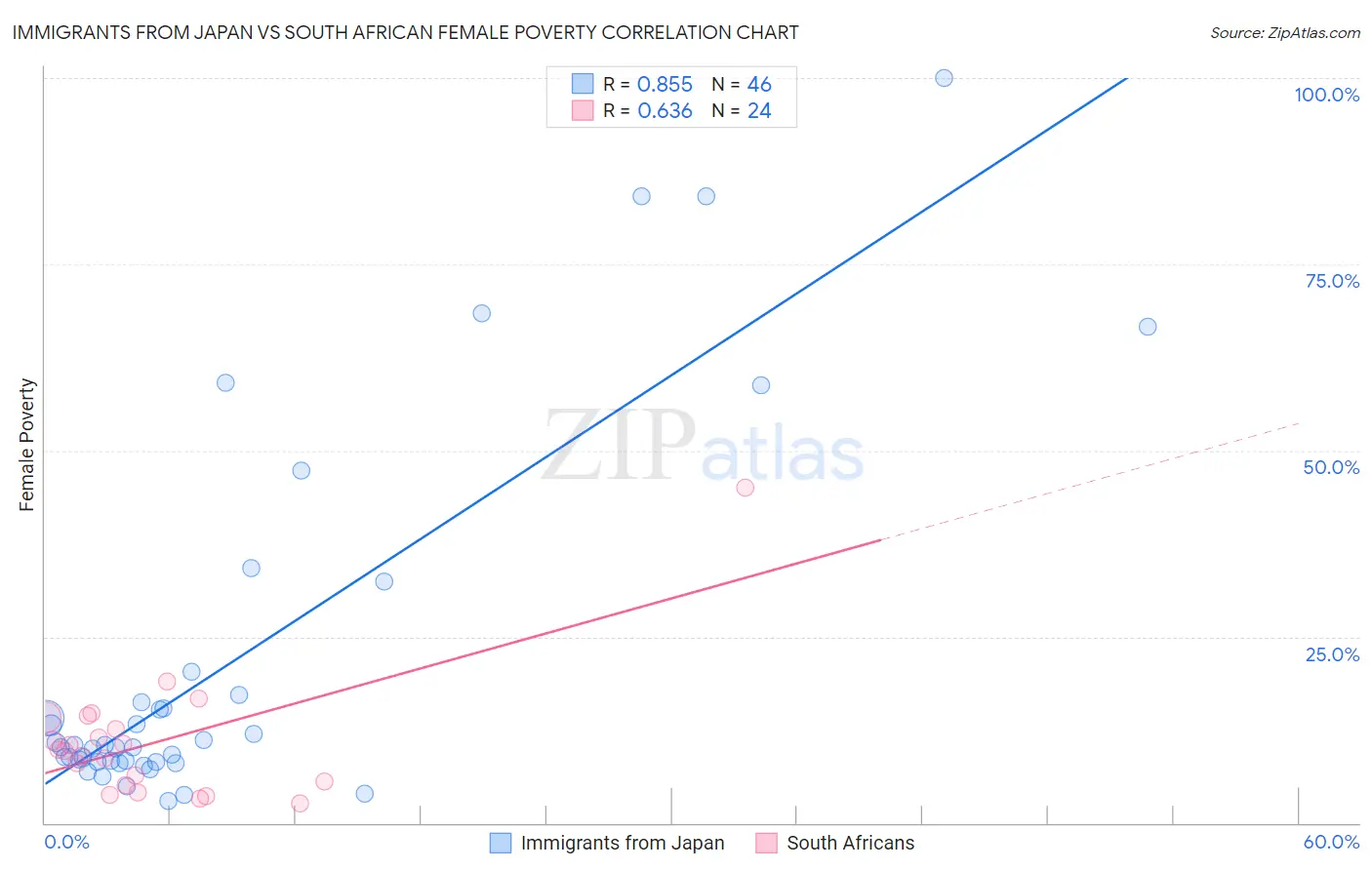 Immigrants from Japan vs South African Female Poverty