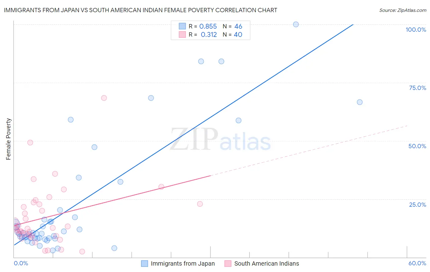 Immigrants from Japan vs South American Indian Female Poverty