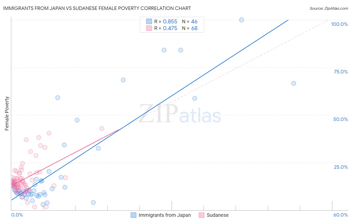 Immigrants from Japan vs Sudanese Female Poverty
