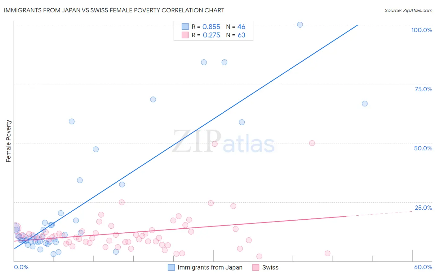 Immigrants from Japan vs Swiss Female Poverty