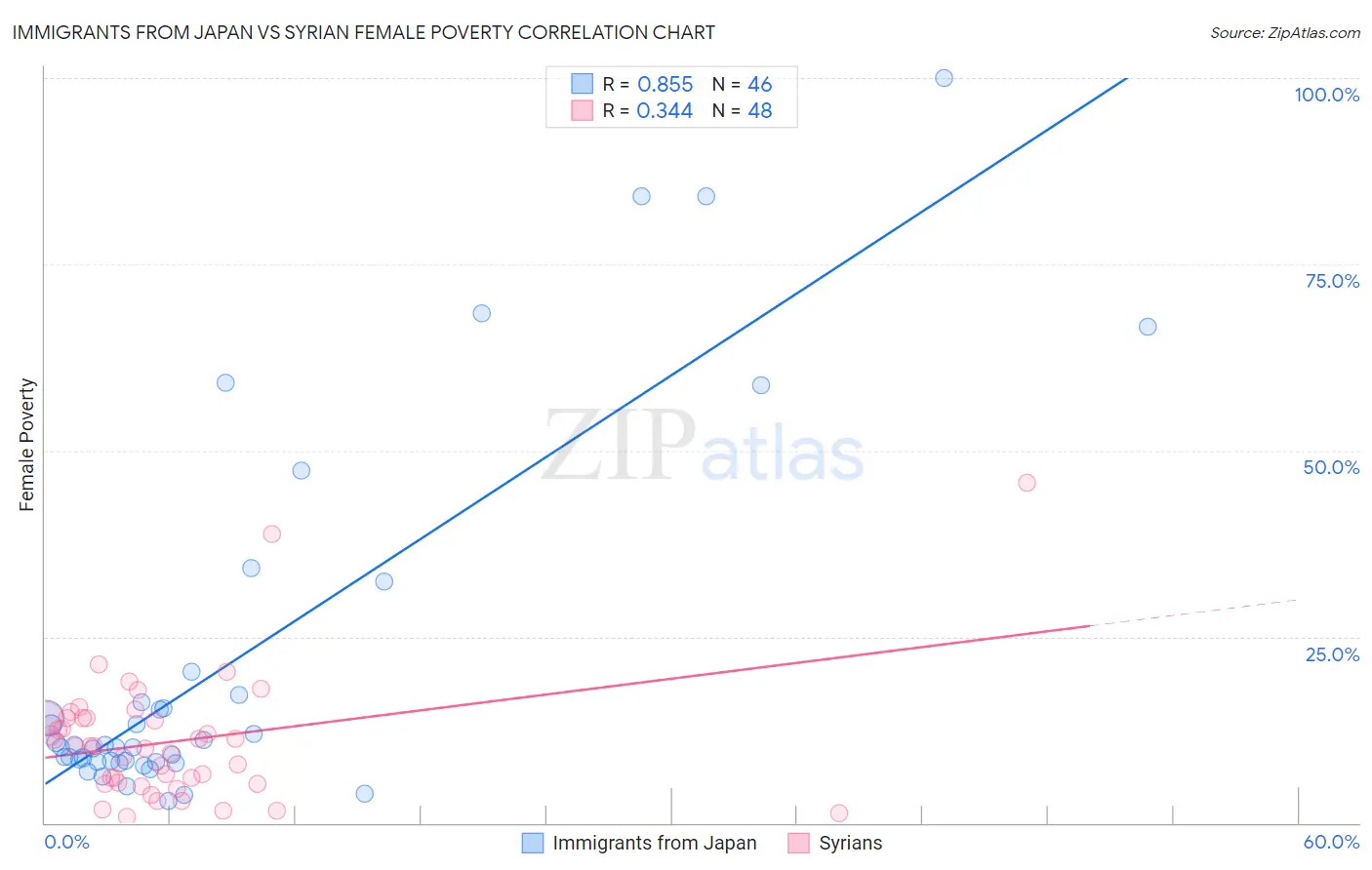 Immigrants from Japan vs Syrian Female Poverty