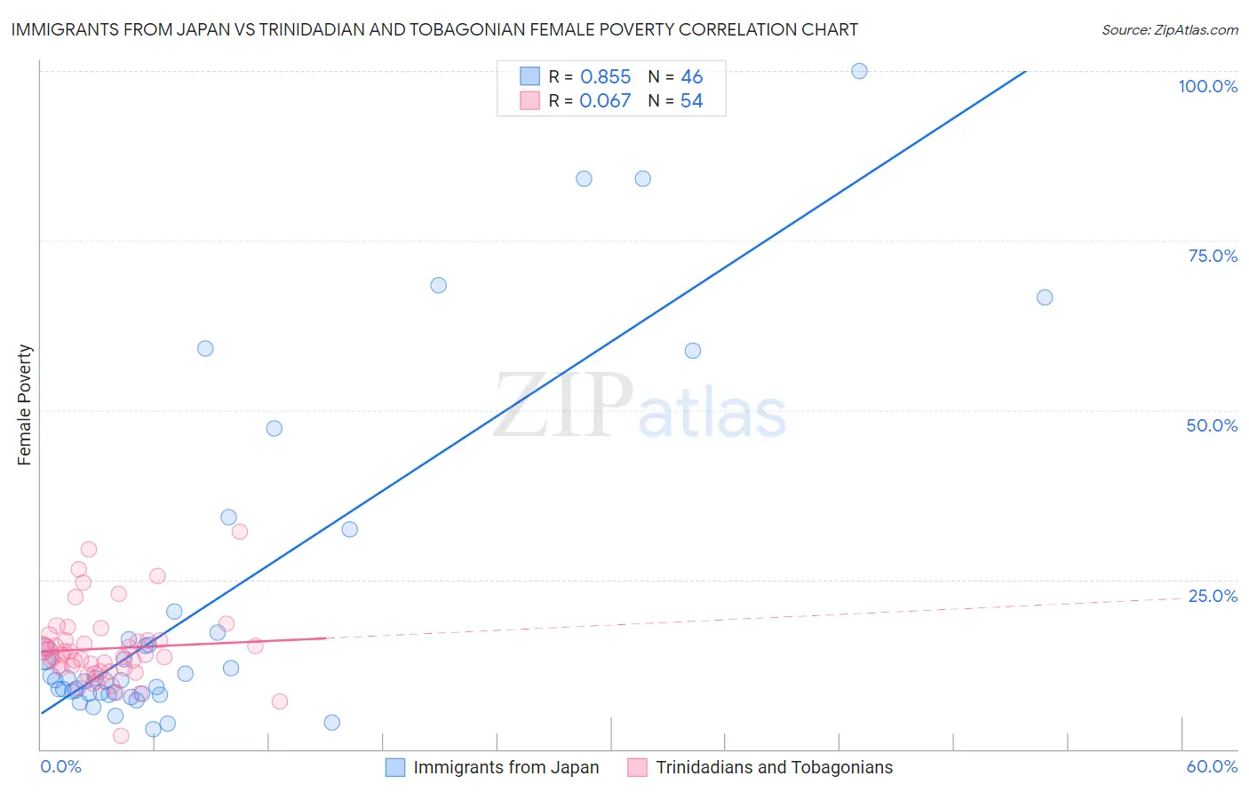 Immigrants from Japan vs Trinidadian and Tobagonian Female Poverty
