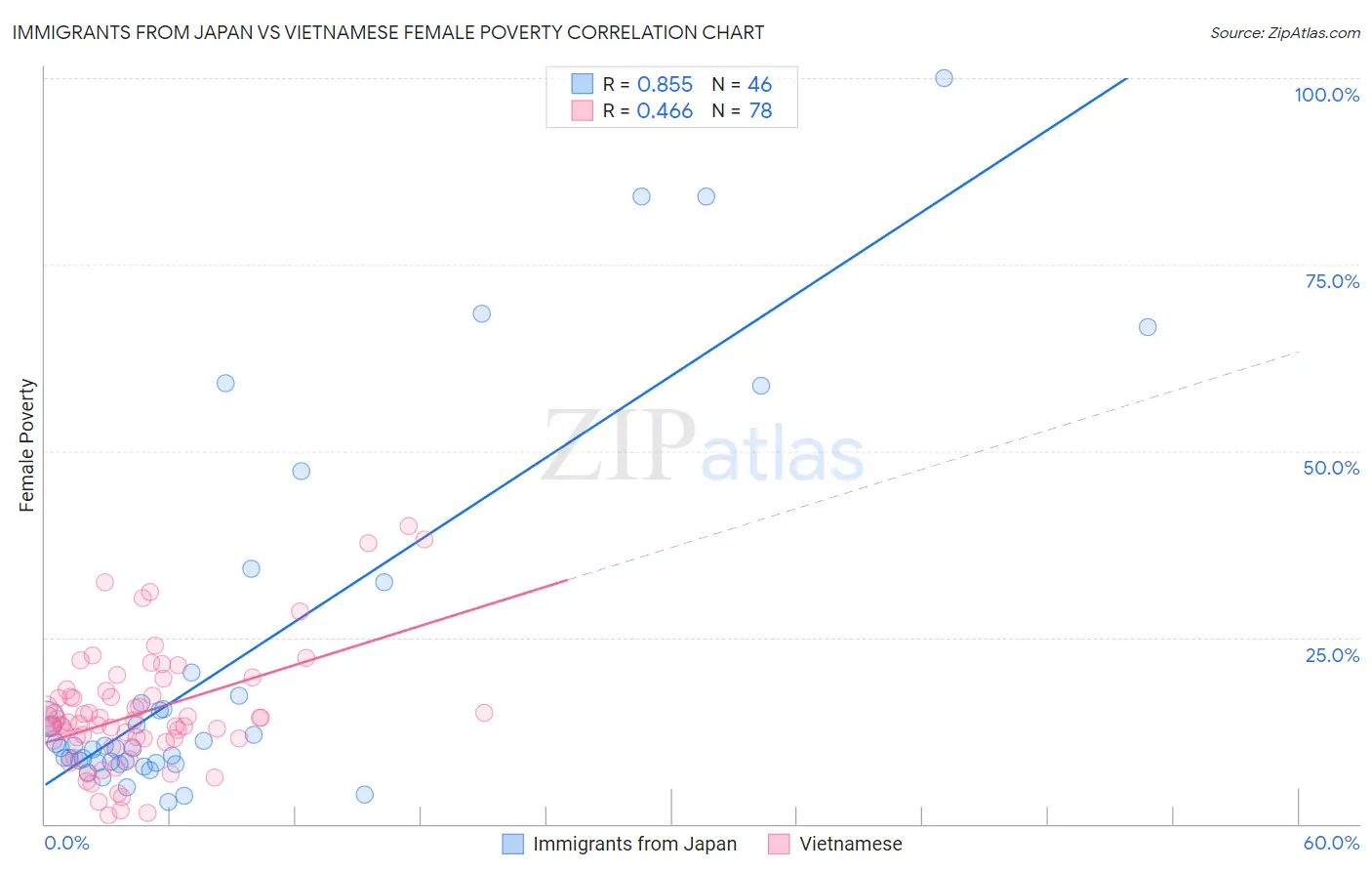 Immigrants from Japan vs Vietnamese Female Poverty