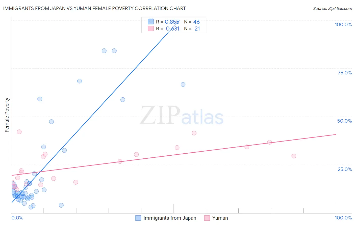 Immigrants from Japan vs Yuman Female Poverty