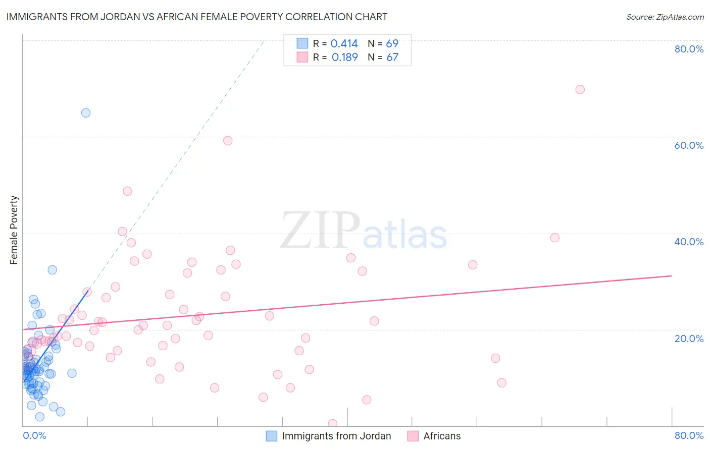 Immigrants from Jordan vs African Female Poverty