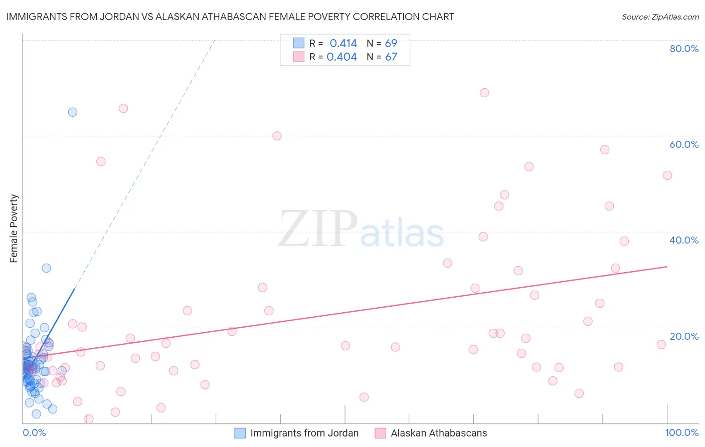 Immigrants from Jordan vs Alaskan Athabascan Female Poverty