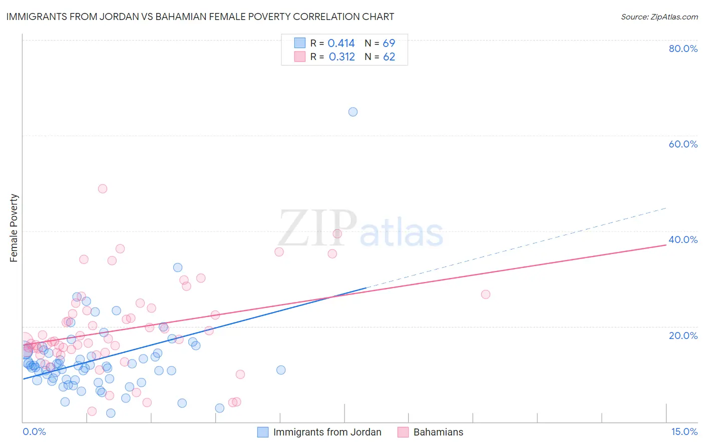 Immigrants from Jordan vs Bahamian Female Poverty