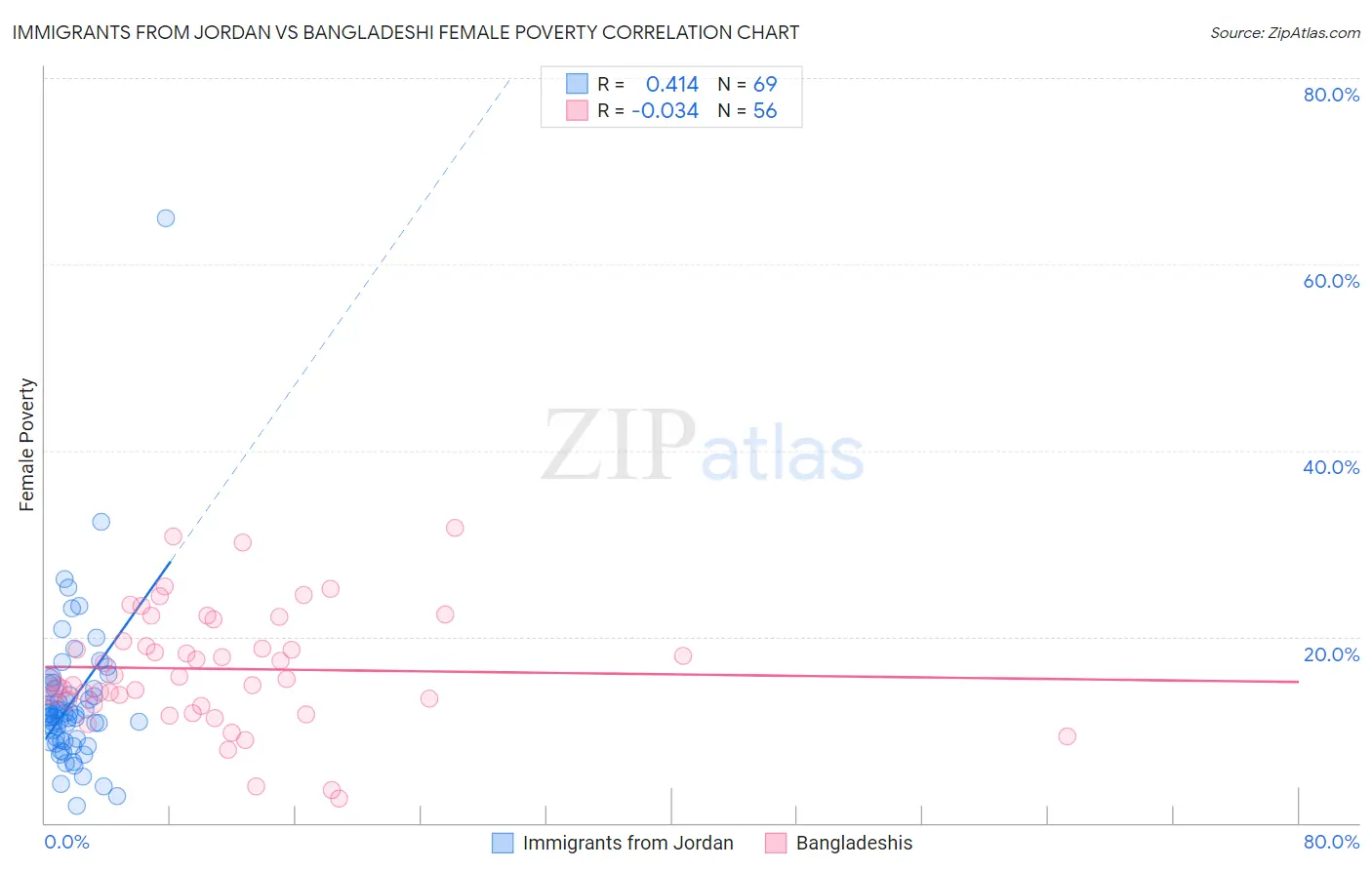 Immigrants from Jordan vs Bangladeshi Female Poverty
