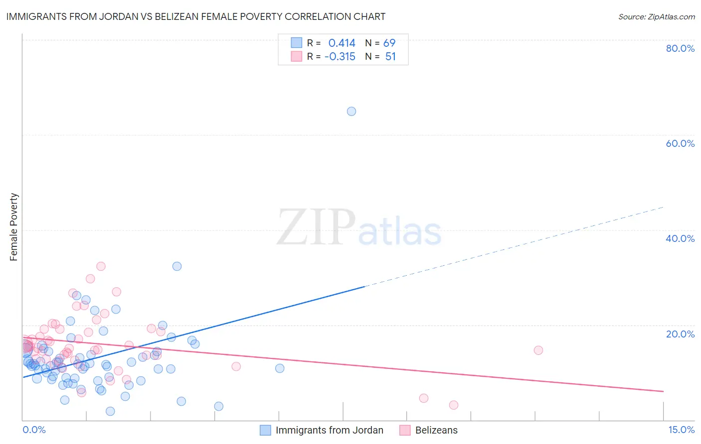 Immigrants from Jordan vs Belizean Female Poverty
