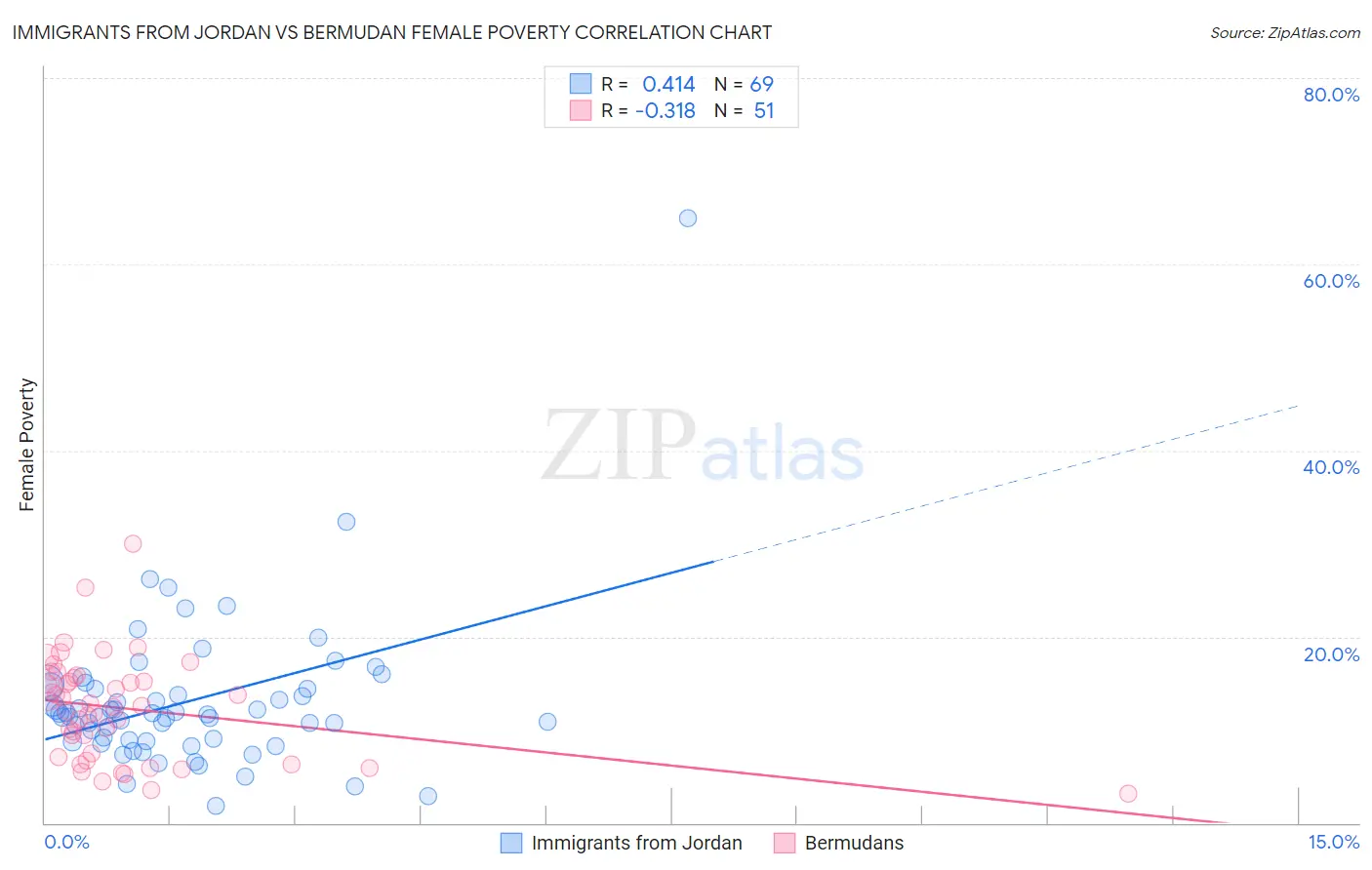 Immigrants from Jordan vs Bermudan Female Poverty