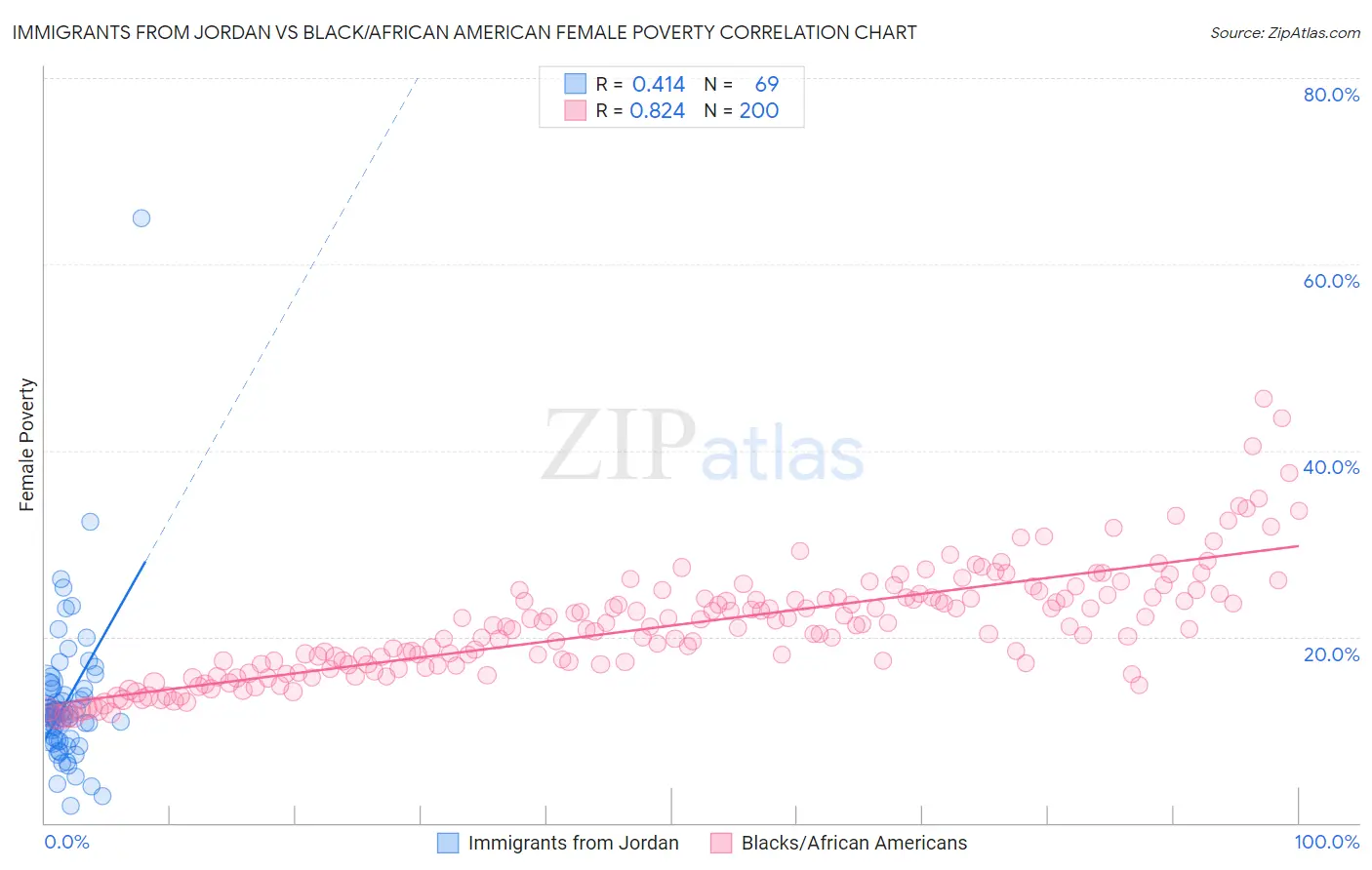Immigrants from Jordan vs Black/African American Female Poverty