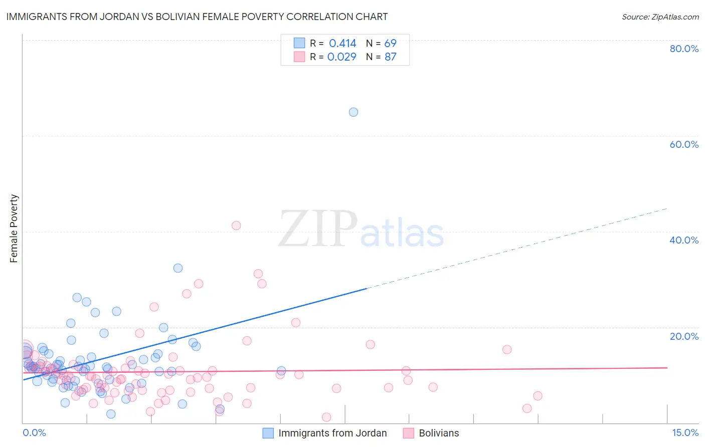 Immigrants from Jordan vs Bolivian Female Poverty
