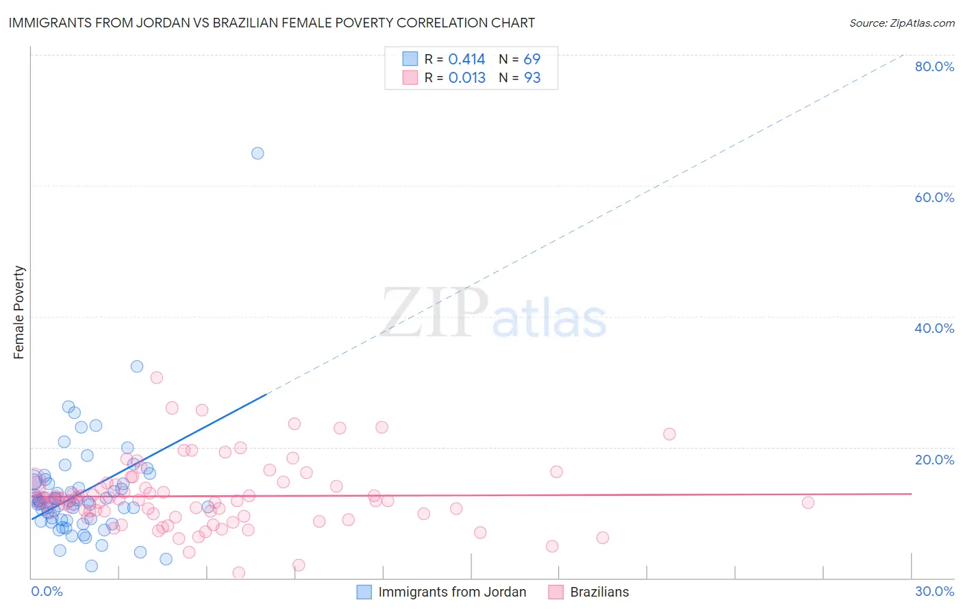 Immigrants from Jordan vs Brazilian Female Poverty