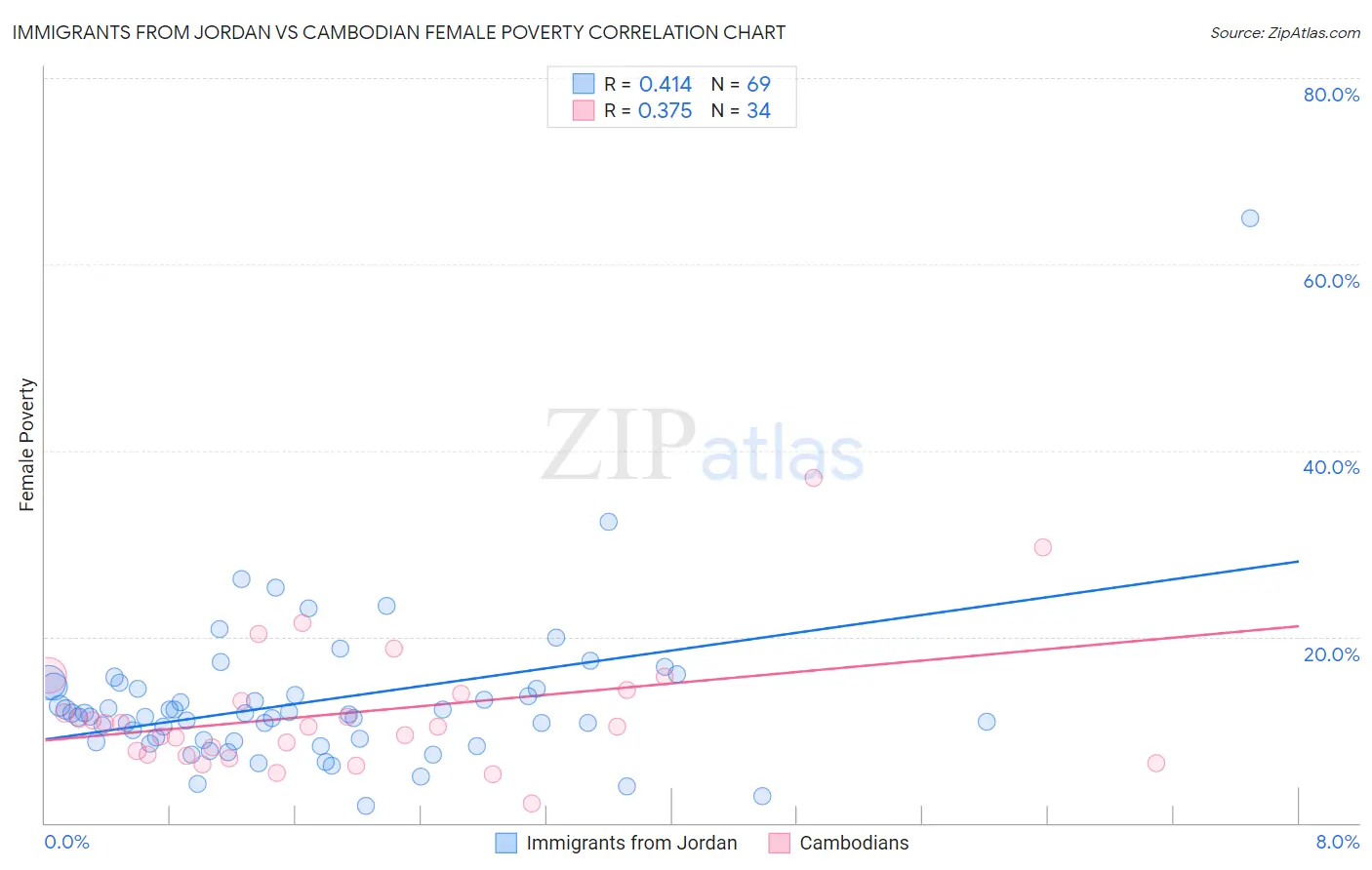 Immigrants from Jordan vs Cambodian Female Poverty