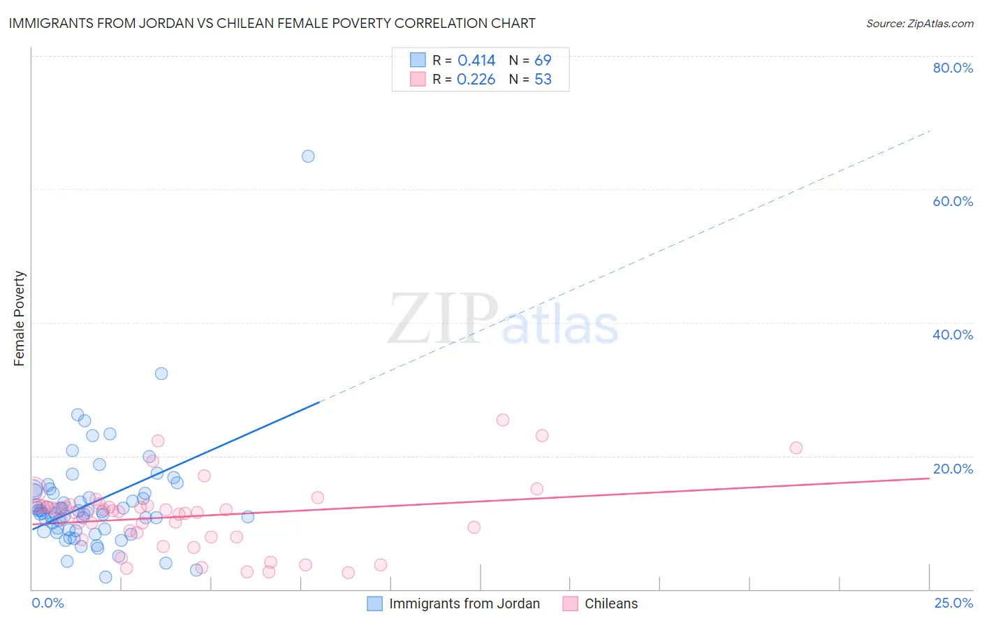 Immigrants from Jordan vs Chilean Female Poverty
