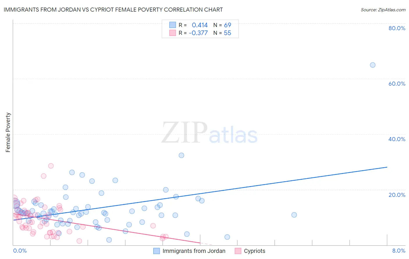 Immigrants from Jordan vs Cypriot Female Poverty