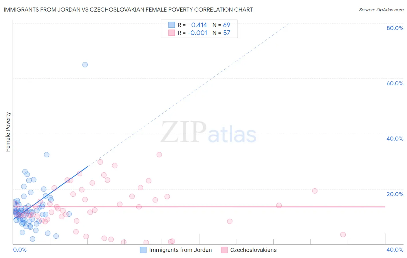 Immigrants from Jordan vs Czechoslovakian Female Poverty