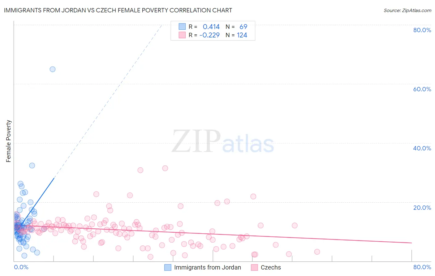 Immigrants from Jordan vs Czech Female Poverty