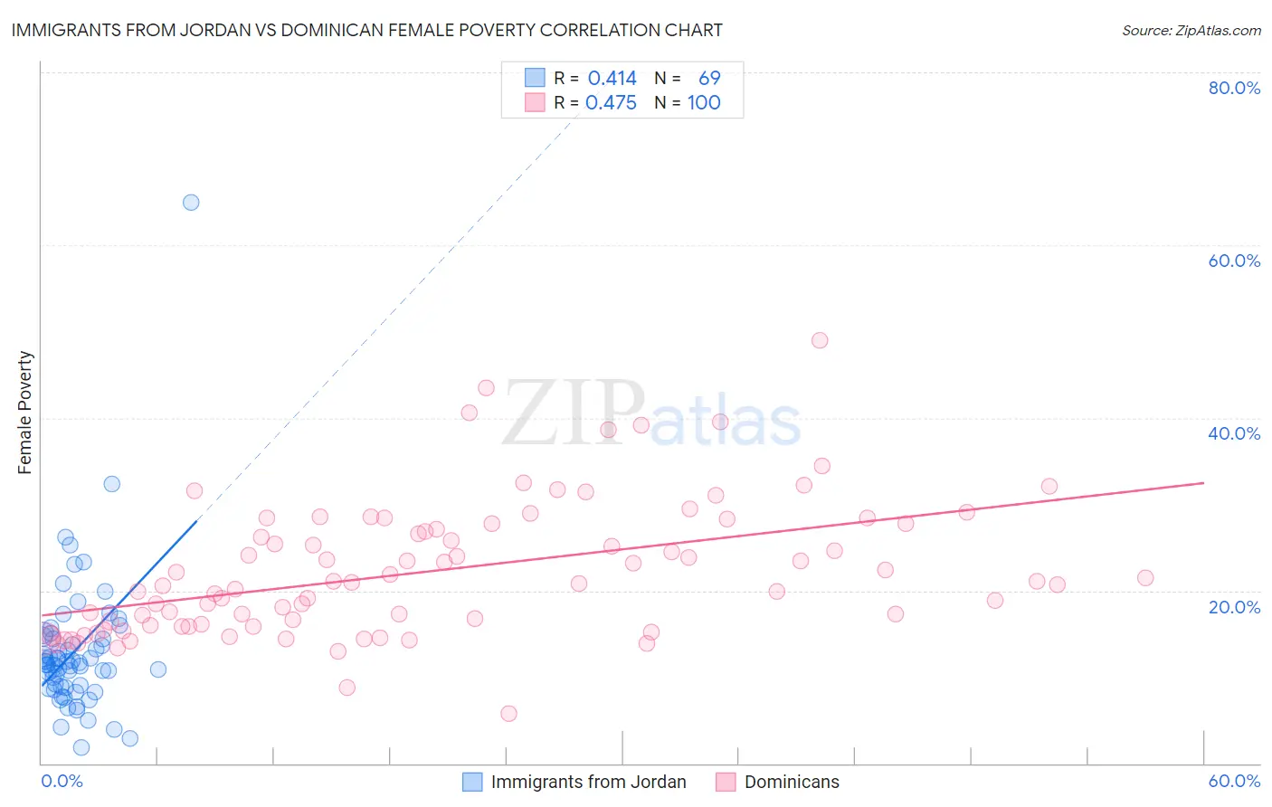 Immigrants from Jordan vs Dominican Female Poverty