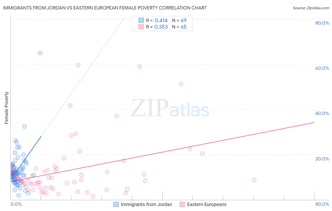 Immigrants from Jordan vs Eastern European Female Poverty