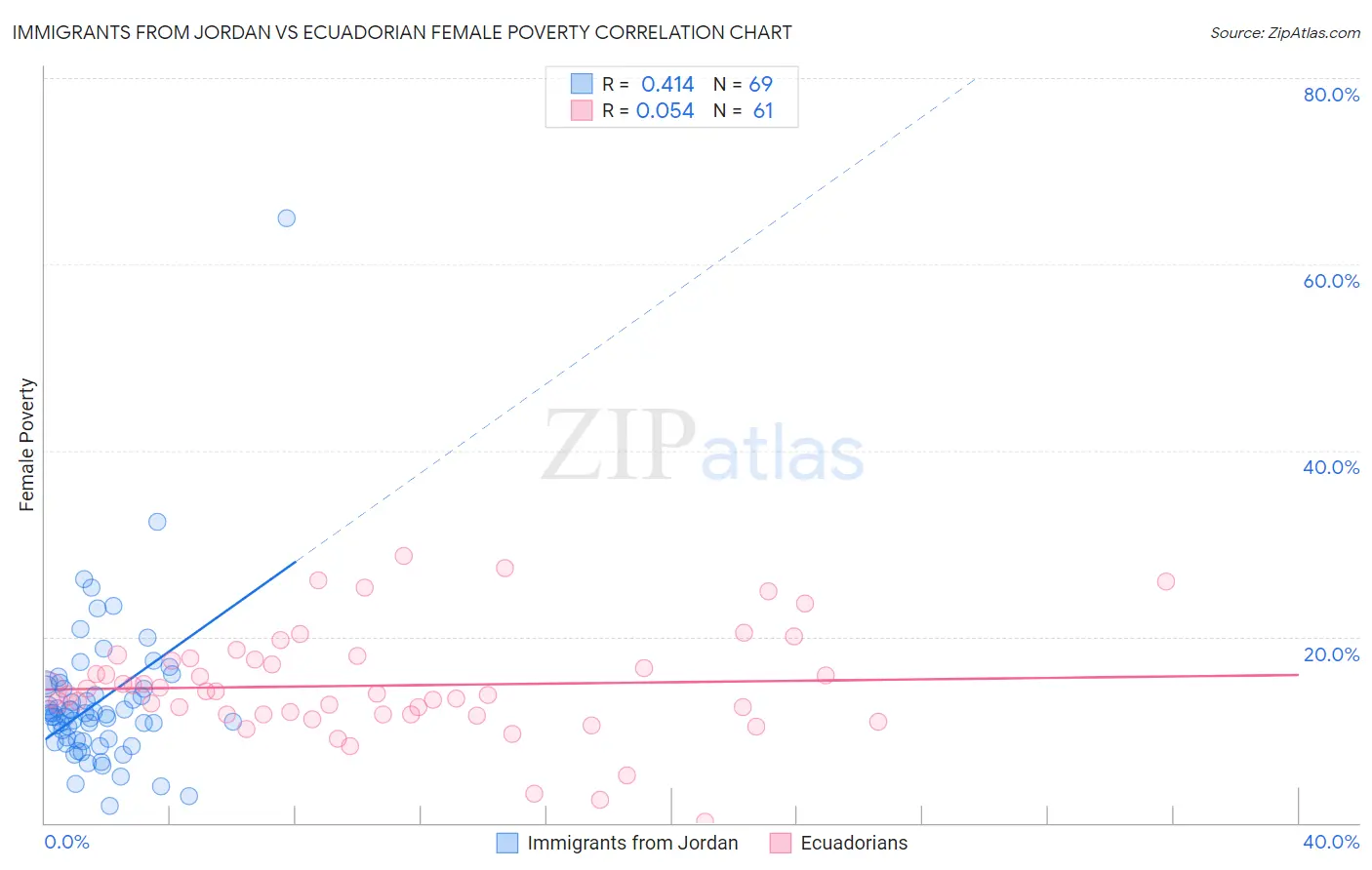 Immigrants from Jordan vs Ecuadorian Female Poverty
