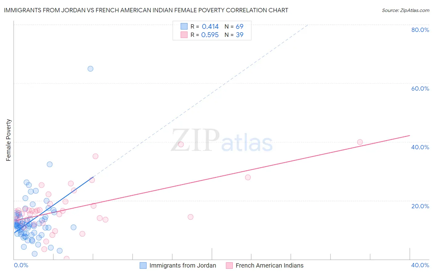 Immigrants from Jordan vs French American Indian Female Poverty