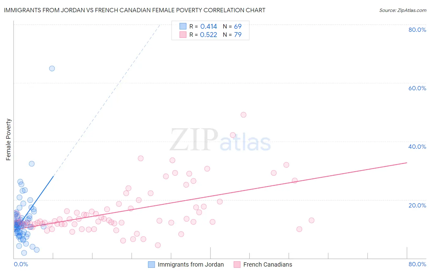 Immigrants from Jordan vs French Canadian Female Poverty
