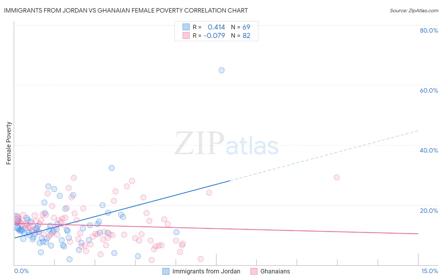 Immigrants from Jordan vs Ghanaian Female Poverty