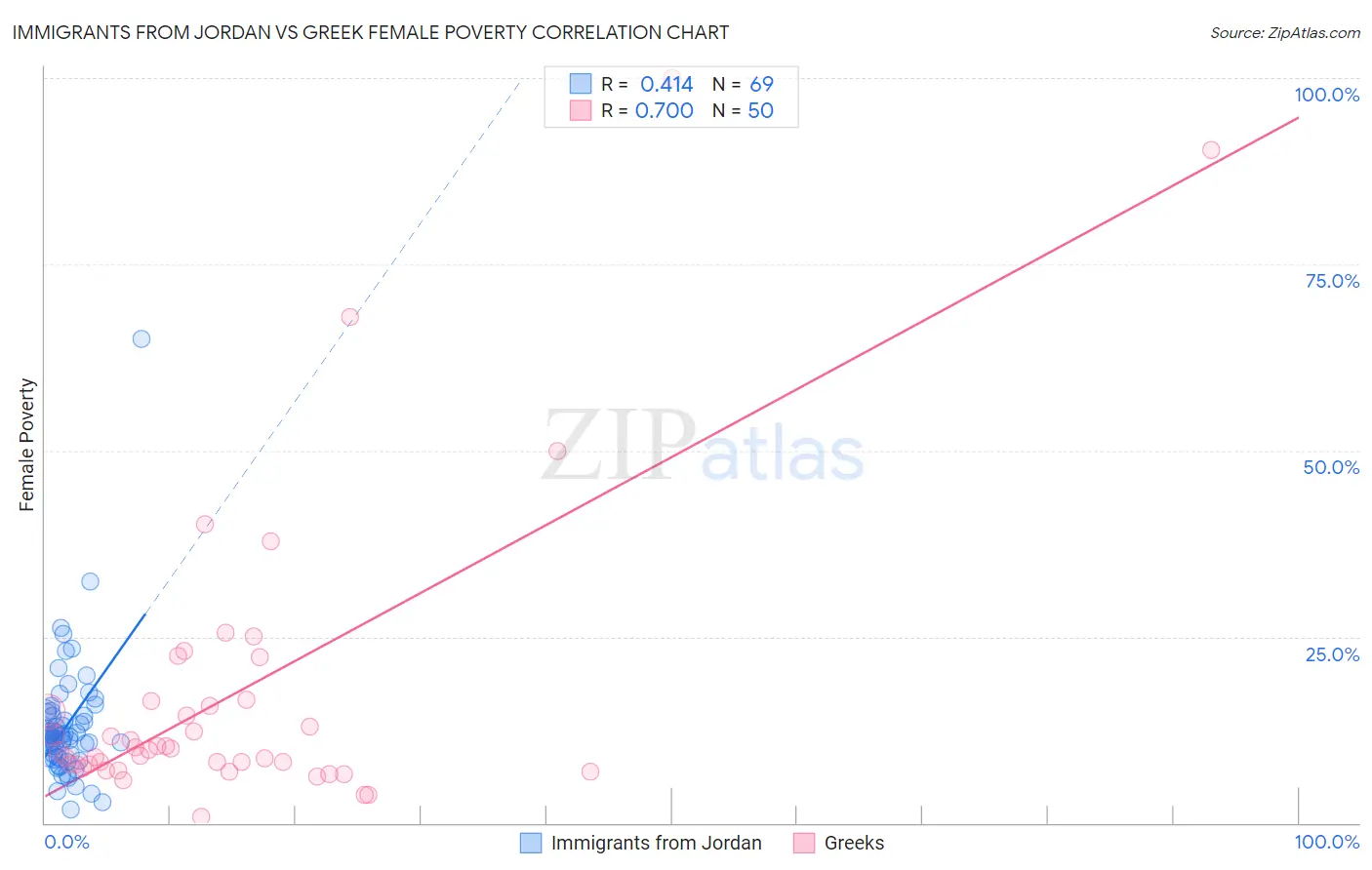 Immigrants from Jordan vs Greek Female Poverty
