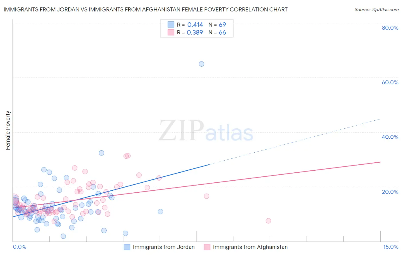 Immigrants from Jordan vs Immigrants from Afghanistan Female Poverty