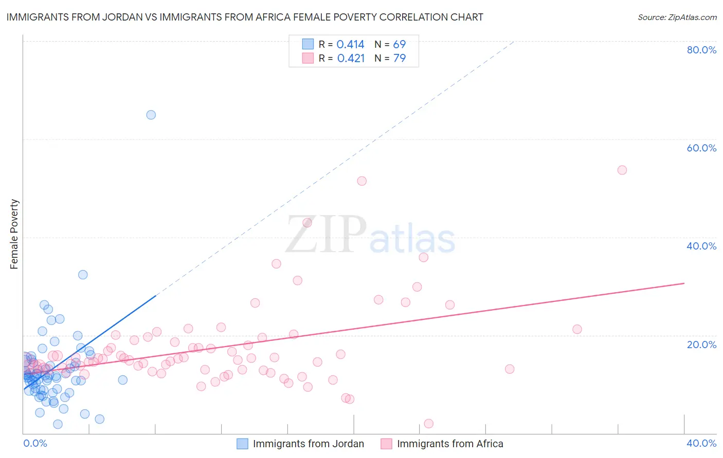 Immigrants from Jordan vs Immigrants from Africa Female Poverty