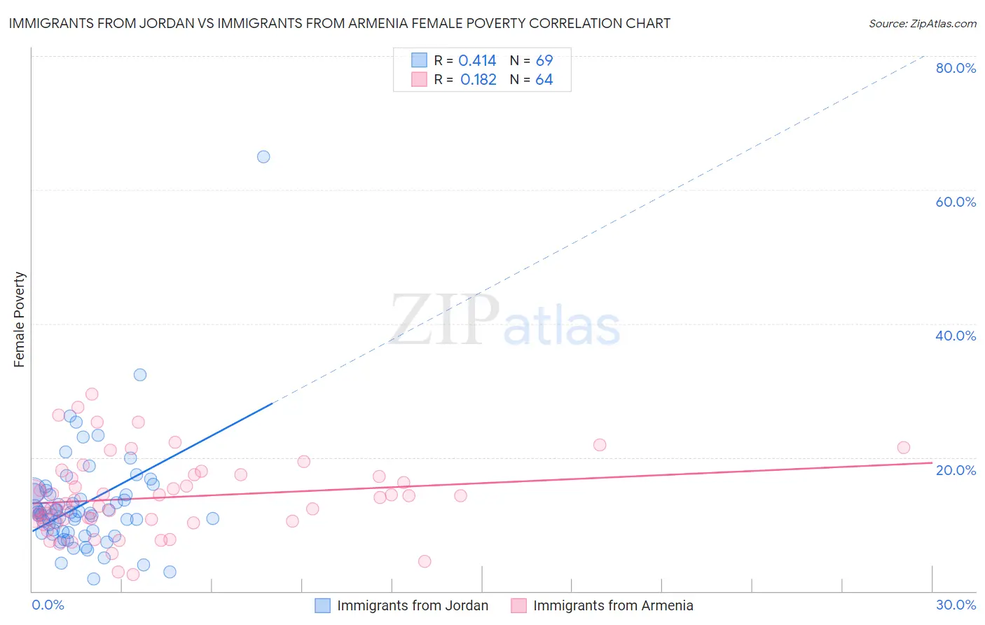Immigrants from Jordan vs Immigrants from Armenia Female Poverty