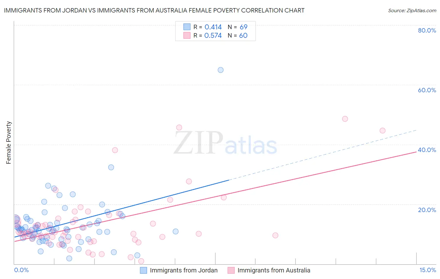 Immigrants from Jordan vs Immigrants from Australia Female Poverty