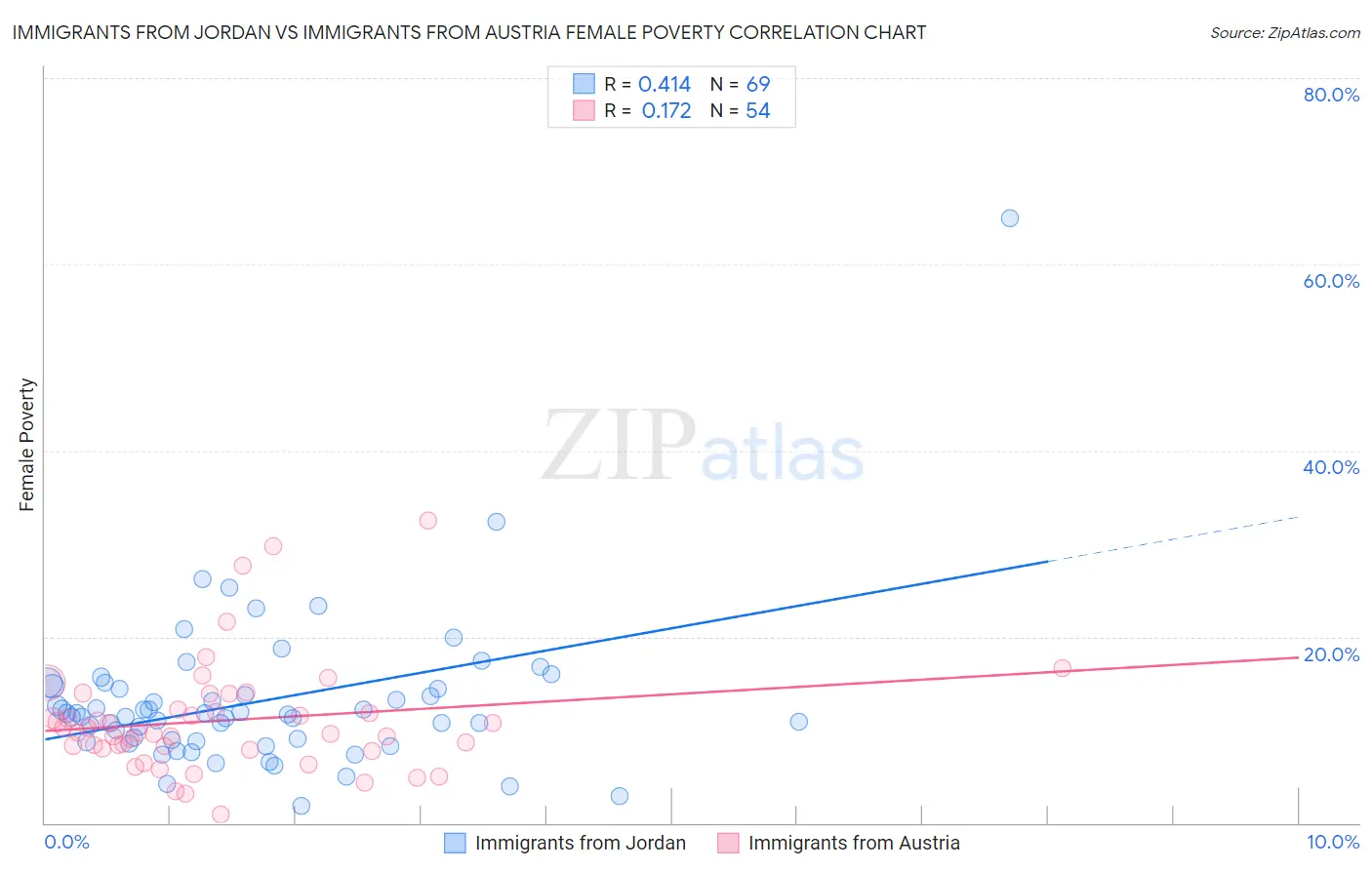 Immigrants from Jordan vs Immigrants from Austria Female Poverty
