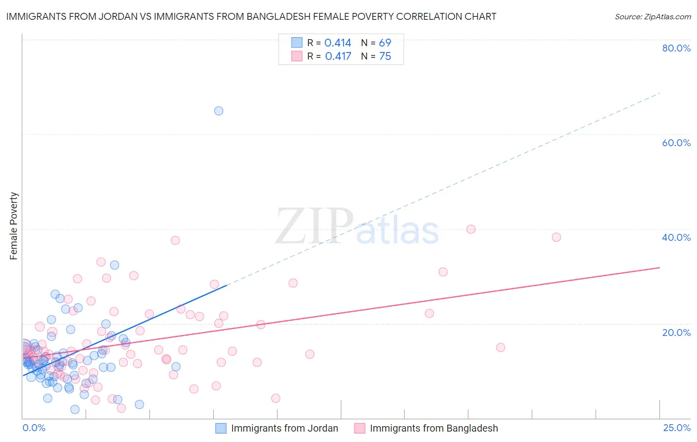 Immigrants from Jordan vs Immigrants from Bangladesh Female Poverty