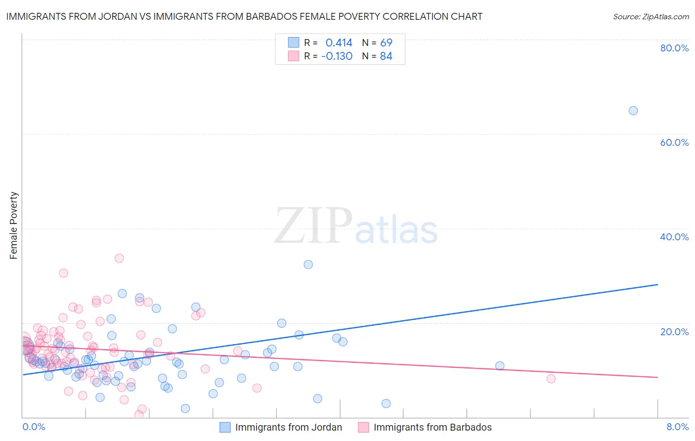 Immigrants from Jordan vs Immigrants from Barbados Female Poverty