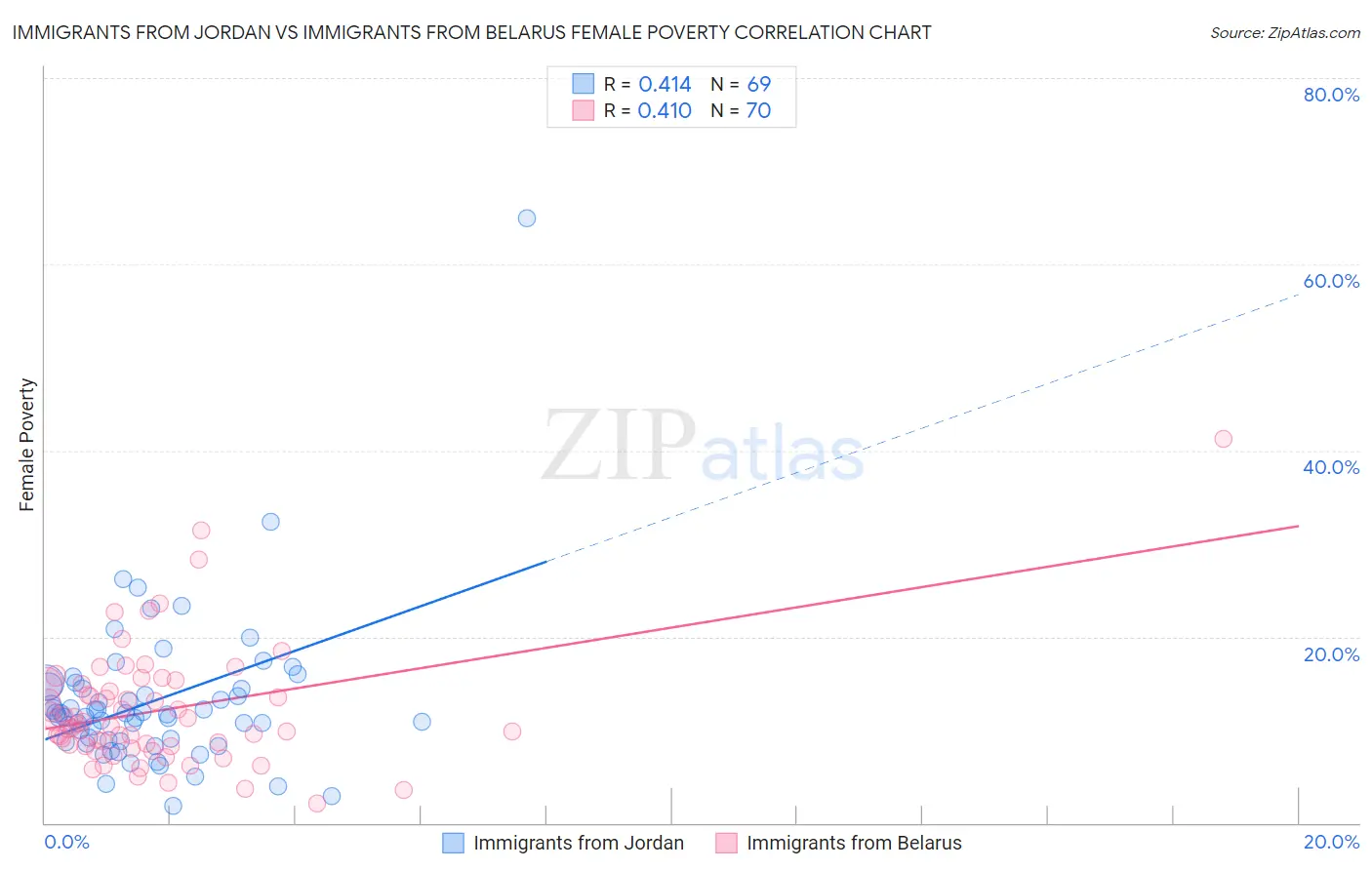 Immigrants from Jordan vs Immigrants from Belarus Female Poverty