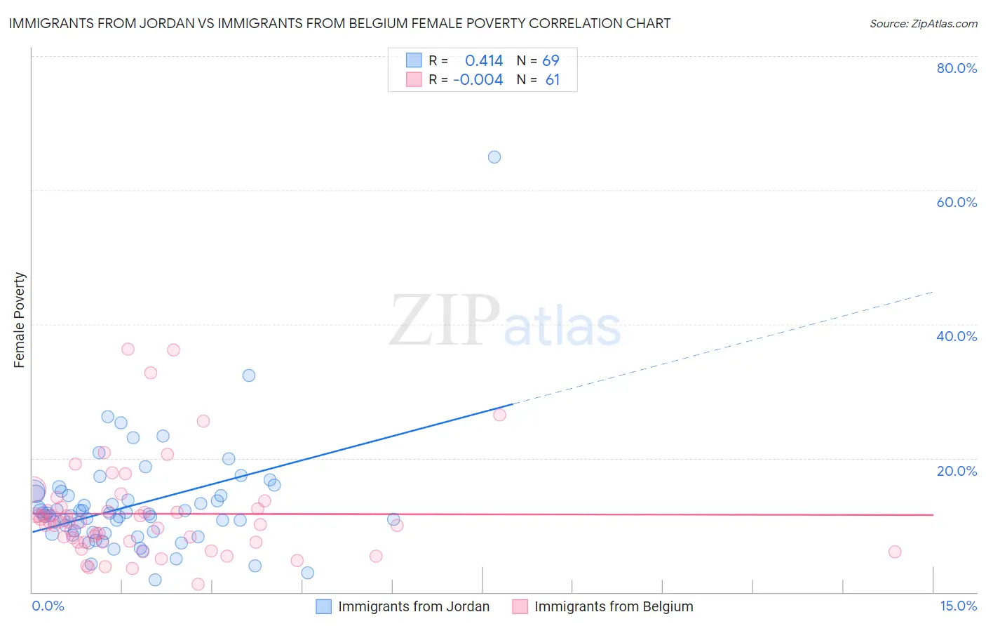 Immigrants from Jordan vs Immigrants from Belgium Female Poverty