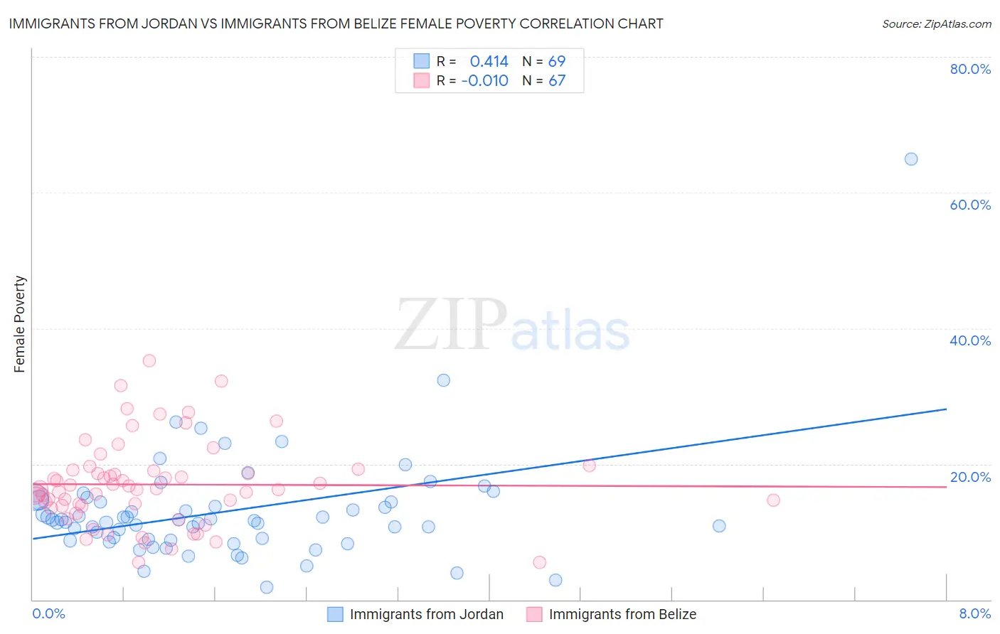 Immigrants from Jordan vs Immigrants from Belize Female Poverty