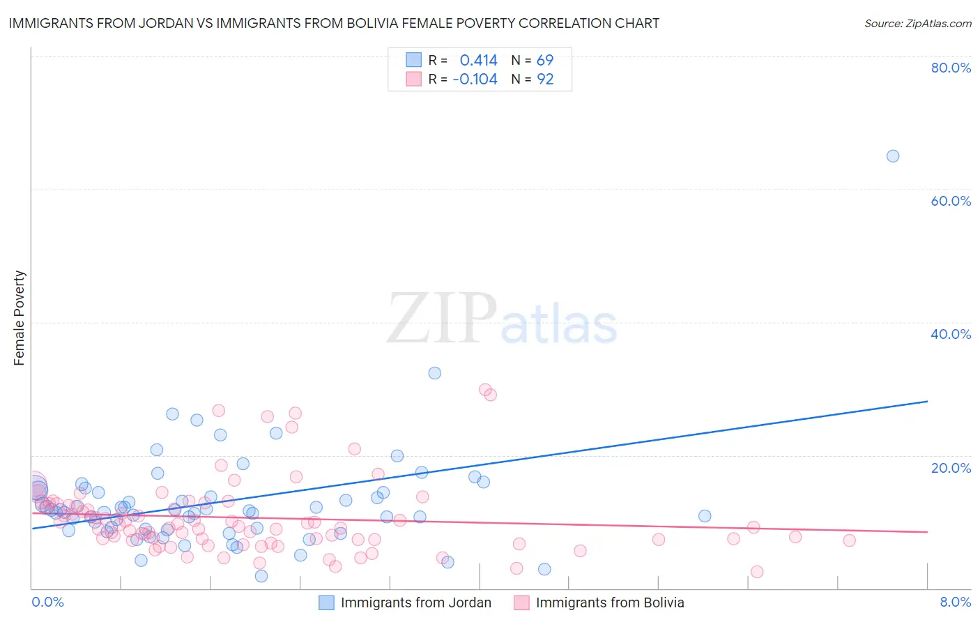 Immigrants from Jordan vs Immigrants from Bolivia Female Poverty