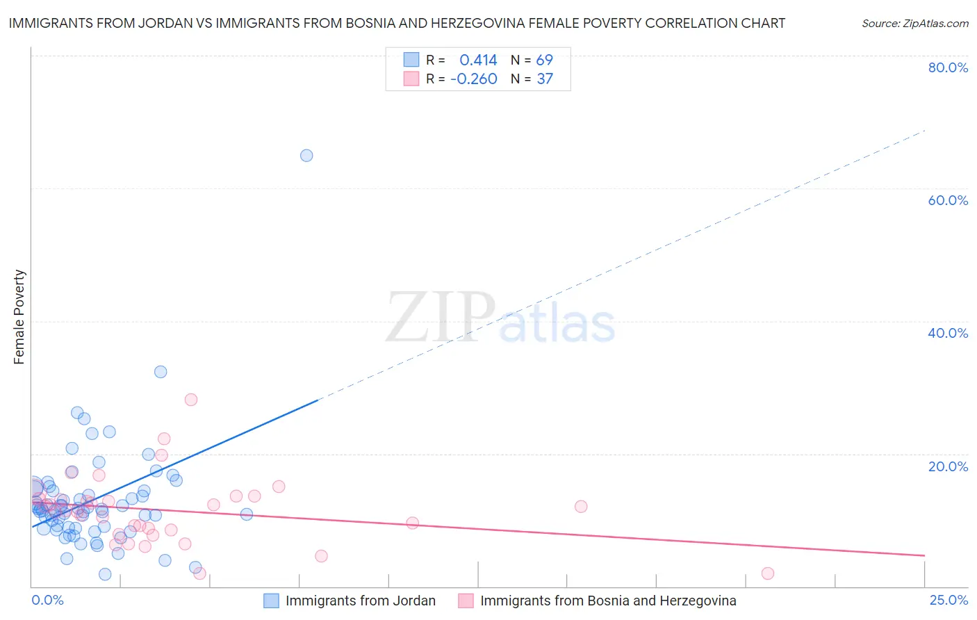 Immigrants from Jordan vs Immigrants from Bosnia and Herzegovina Female Poverty