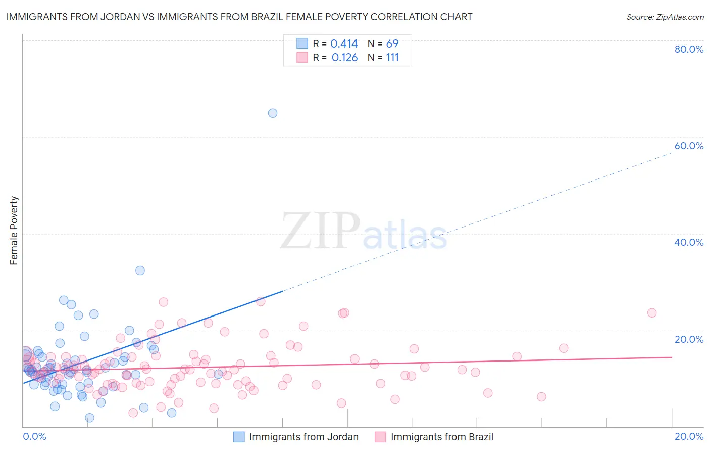 Immigrants from Jordan vs Immigrants from Brazil Female Poverty